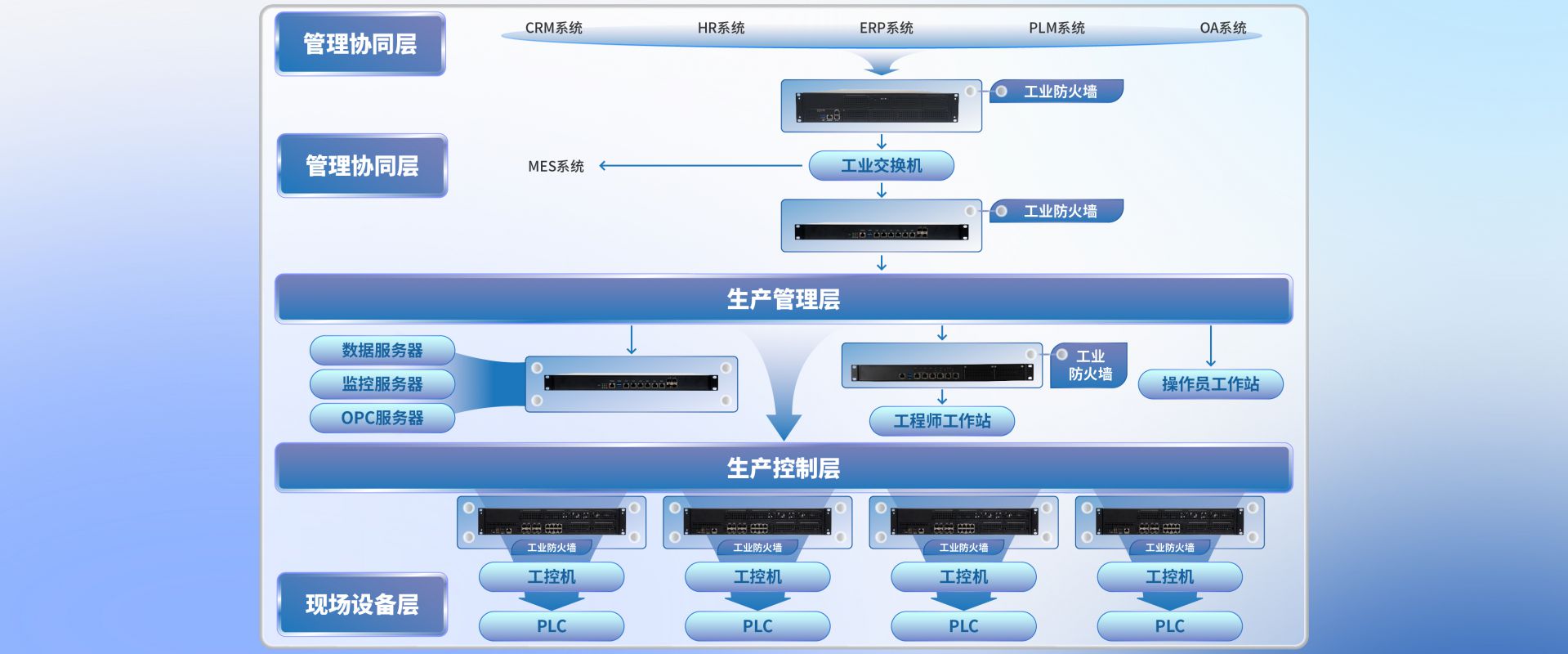 工业防火墙