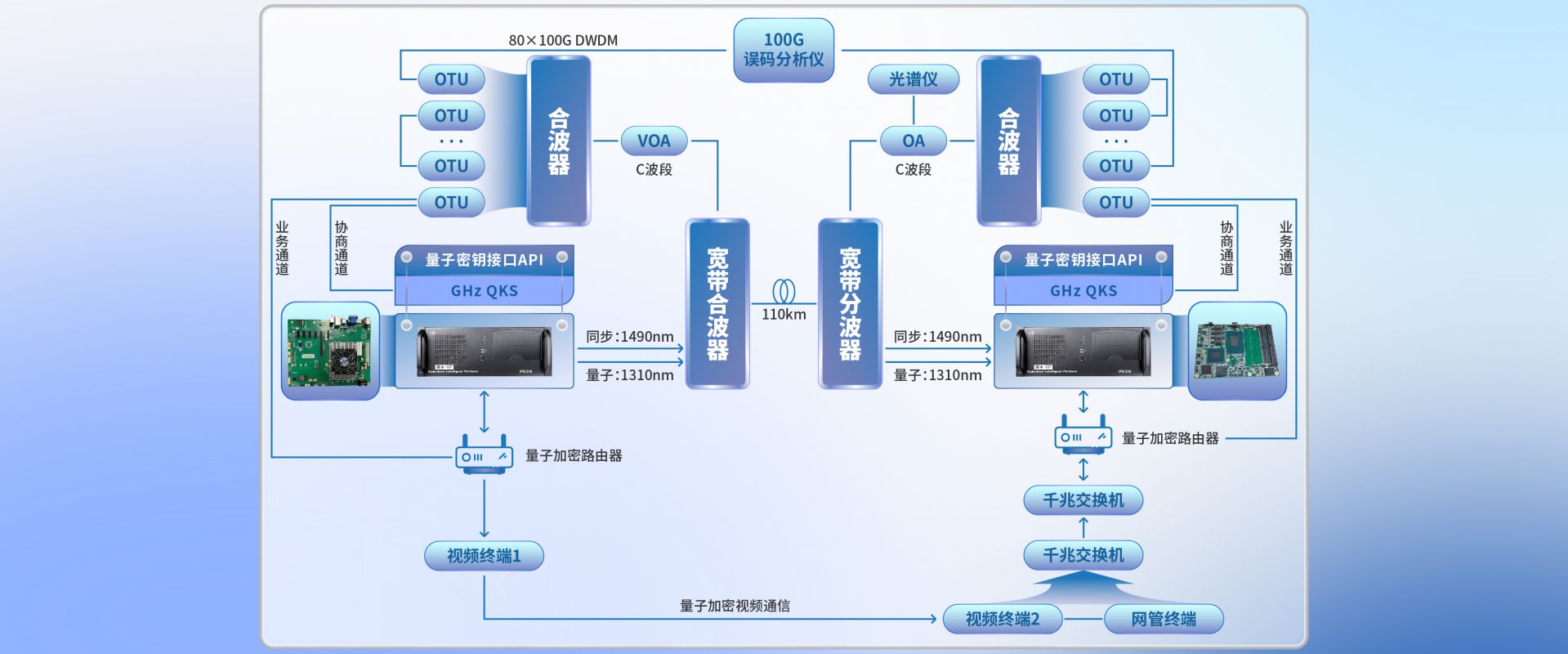 量子通讯